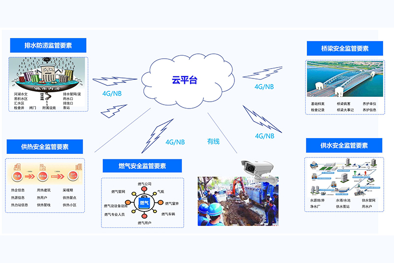 城市生命线综合解决解决方案